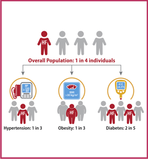 Thumbnail image of heart failure infographic.